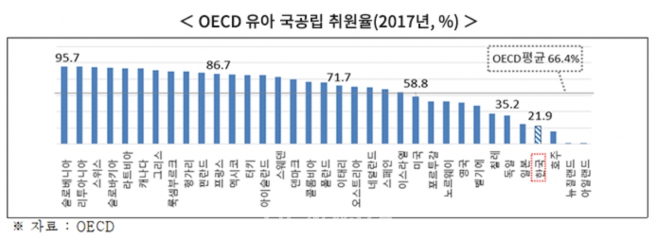 OECD유아 국공립 취원율(2017년, %). 출처: 한국경제연구원.