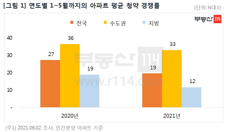 아파트 청약 당첨가점 커트라인 '상승', 세종·대전 전국 ...