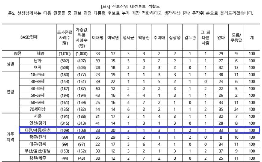 엠브레인퍼블릭, 케이스탯리서치, 코리아리서치, 한국리서치 등 4개 여론 조사기관의 진보진영 대선 후보 적합도 조사 결과 이재명 후보와 이낙연 후보는 충청권에서 접전을 벌이고 있는 것으로 나타났다. 중앙선거여론조사심의위원회 홈페이지 참조.