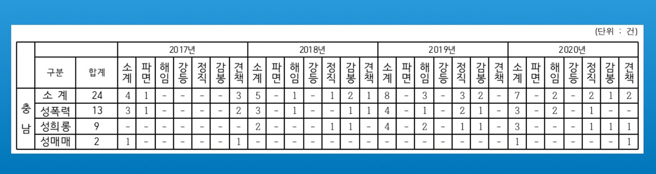 최근 4년간 충남도 지방공무원 성비위 유형에 따른 징계 현황. 김용판 국민의힘 국회의원실 제공 재구성.