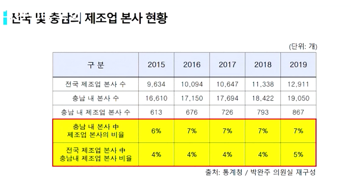 박 의원이 통계청에서 제출받아 재구성한 ‘전국 및 충남의 제조업 본사 현황’ 자료. 국회 인터넷중계시스템 갈무리.