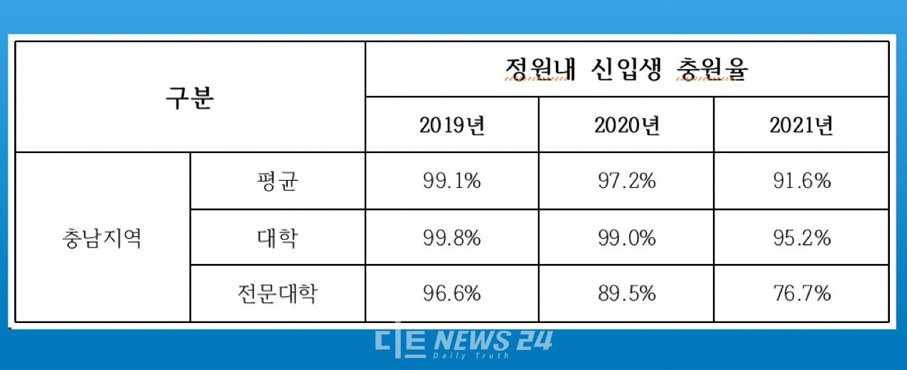 충남지역 정원내 신입생 충원율.