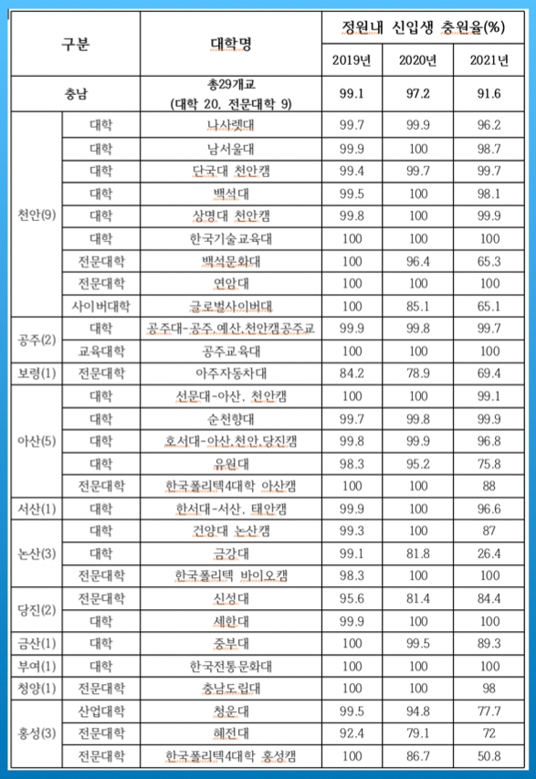도내 대학 신입생 충원 현황. 충남도 자료 재편집.