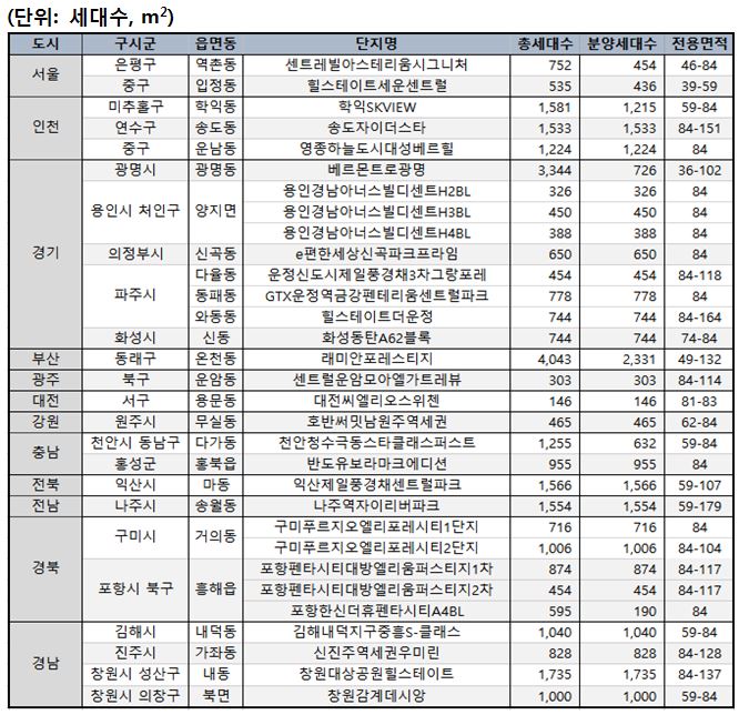 2021년 11월 분양예정 주요 아파트. ㈜직방 제공.