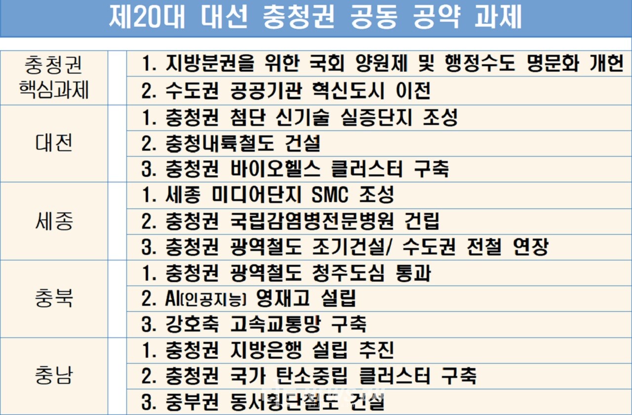 이날 충청권 4개 시·도가 채택한 14개 대선 공약 과제 목록. 4개 시·도 공동 제공. 