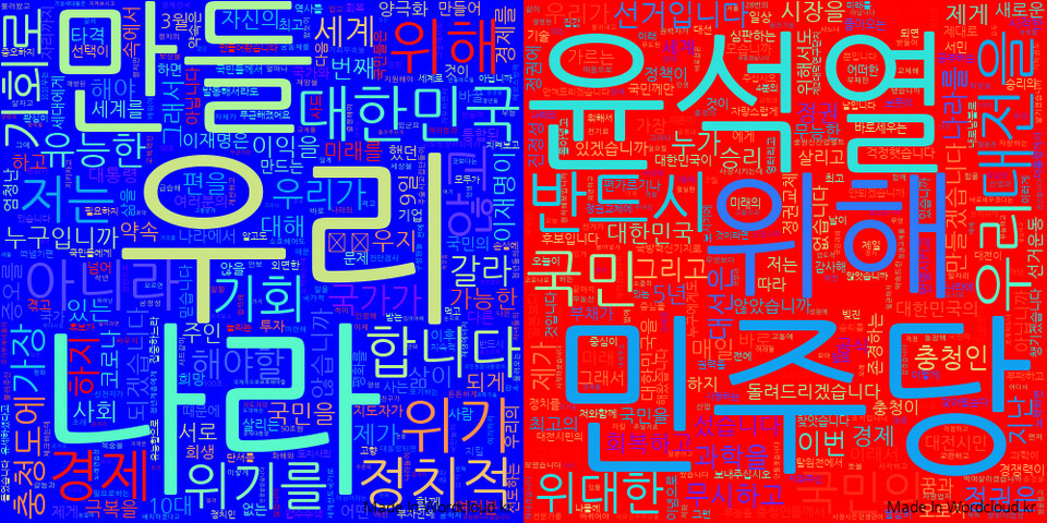 이재명 더불어민주당 대선후보와 윤석열 국민의힘 대선후보의 12일 대전 연설 내용을 키워드 분석한 결과. 왼쪽이 이재명 후보, 오른쪽이 윤석열 후보 키워드 분석결과.  