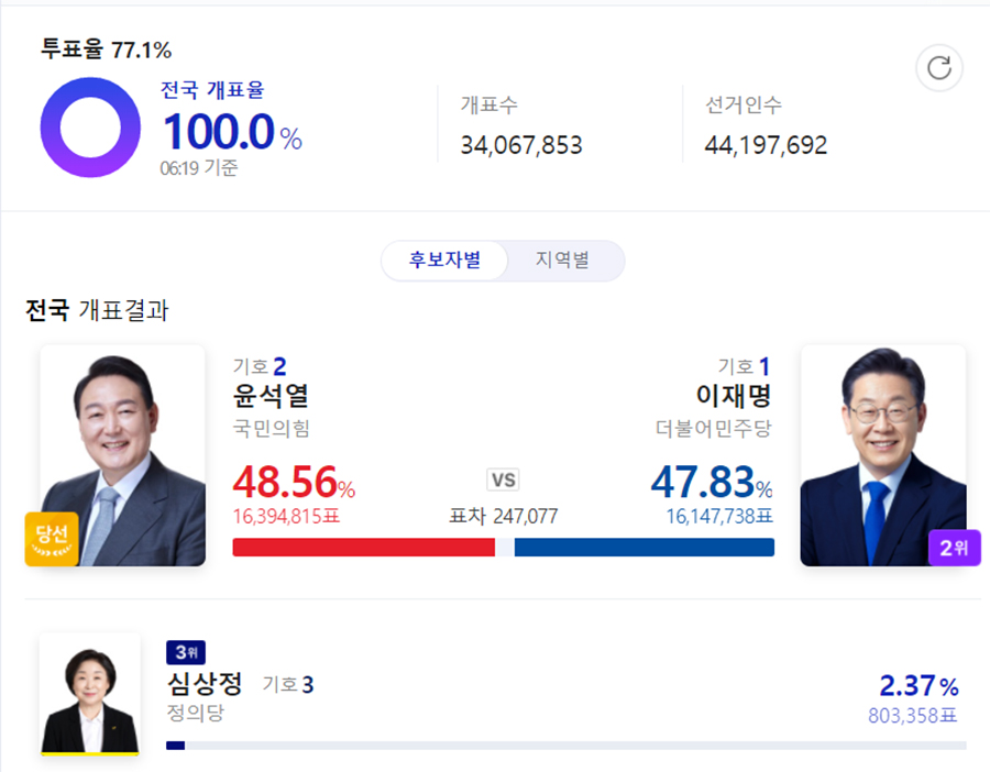 윤 당선인은 10일 오전 6시 15분 개표가 최종 완료된 가운데 48.6%(1639만4815표)를 얻어 이재명 더불어민주당 후보(47.8%, 1614만 7738표)를 누르고 당선을 확정 지었다. 심상정 정의당 후보는 2.4%(80만3358표)로 득표율 3위를 기록했다. 네이버 포털. 