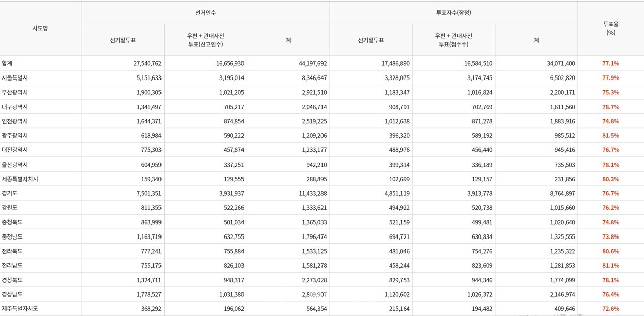 전국 17개 시·도별 최종 투표율 집계 현황. 선관위 제공. 
