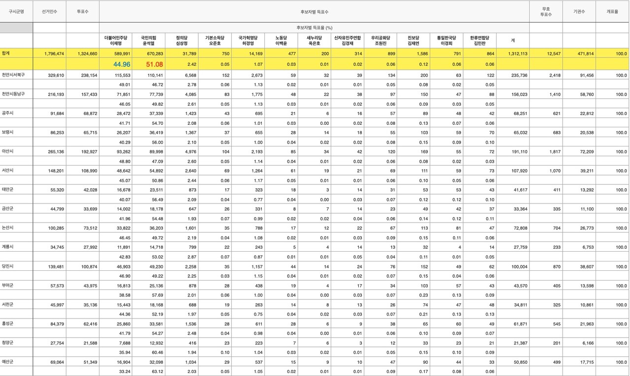 20대 대선 충남지역 득표율. 중앙선거관리위원회 자료 재편집.