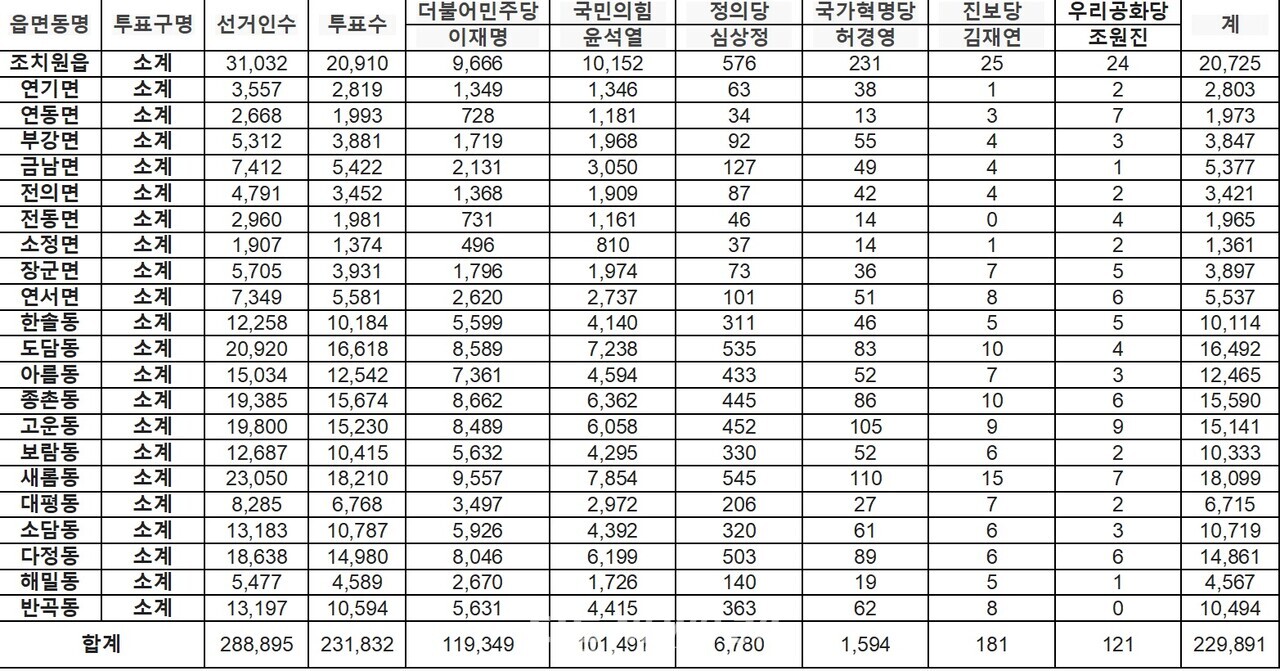 세종시 22개 읍면동에 걸쳐 주요 대선들의 득표수 현황. 중앙선거관리위원회 제공. 