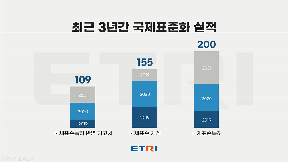 ETRI 국제표준화 실적을 나타내는 그래픽(2019-2021).