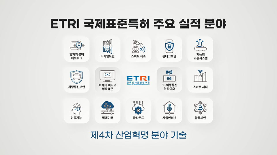 ETRI가 보유한 주요 국제표준특허 분야를 나타내는 그래픽.
