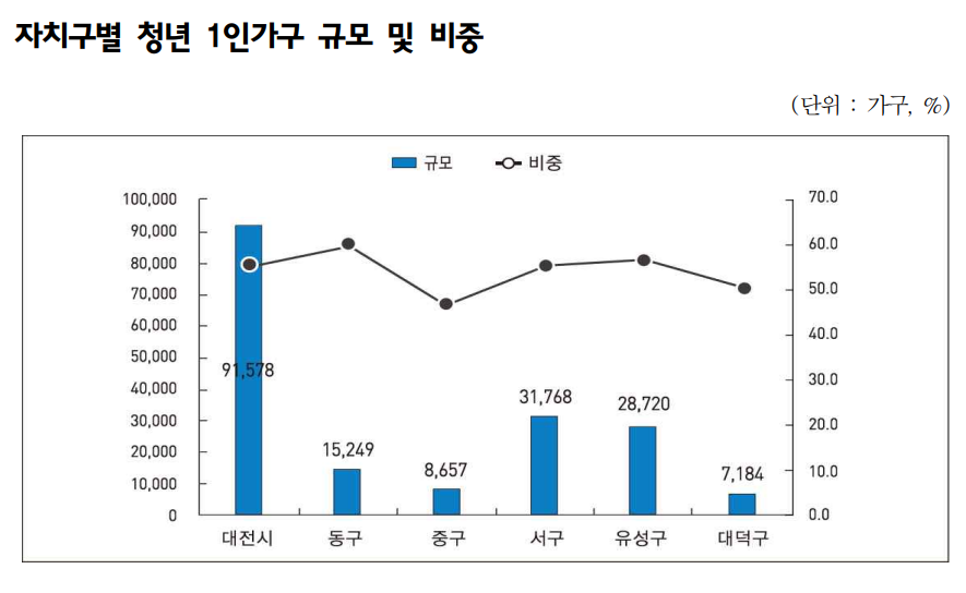 대전 유성구 청년 1인가구 지원