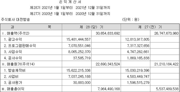TJB 대전방송 손익계산서. 지난해 매출액이 306억원이다.