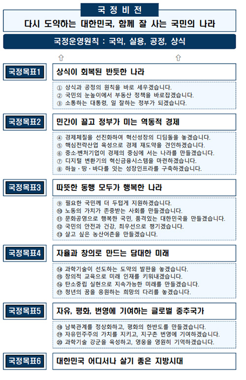 윤석열 정부 6대 국정운영 목표. 인수위 제공.