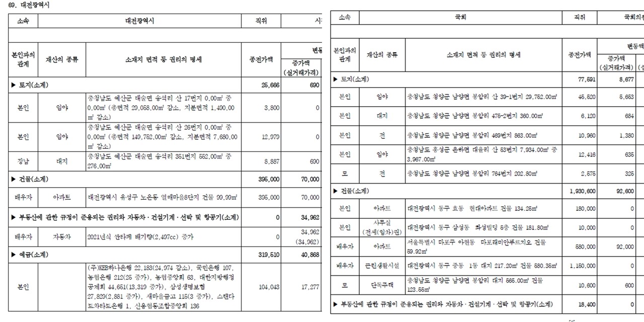 허태정 민주당 후보(왼쪽, 2022년 기준), 이장우 국민의힘 후보(오른쪽, 2020년 기준) 공직자재산공개자료.