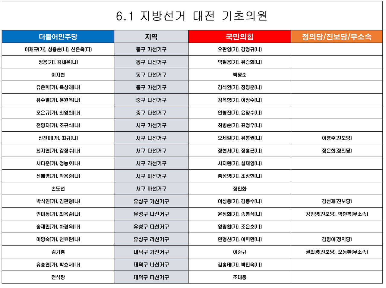 대전 기초의원 선거구별 출마자 대진표.
