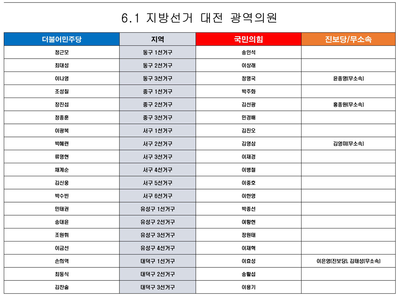 대전 광역의원 선거구별 출마자 대진표.