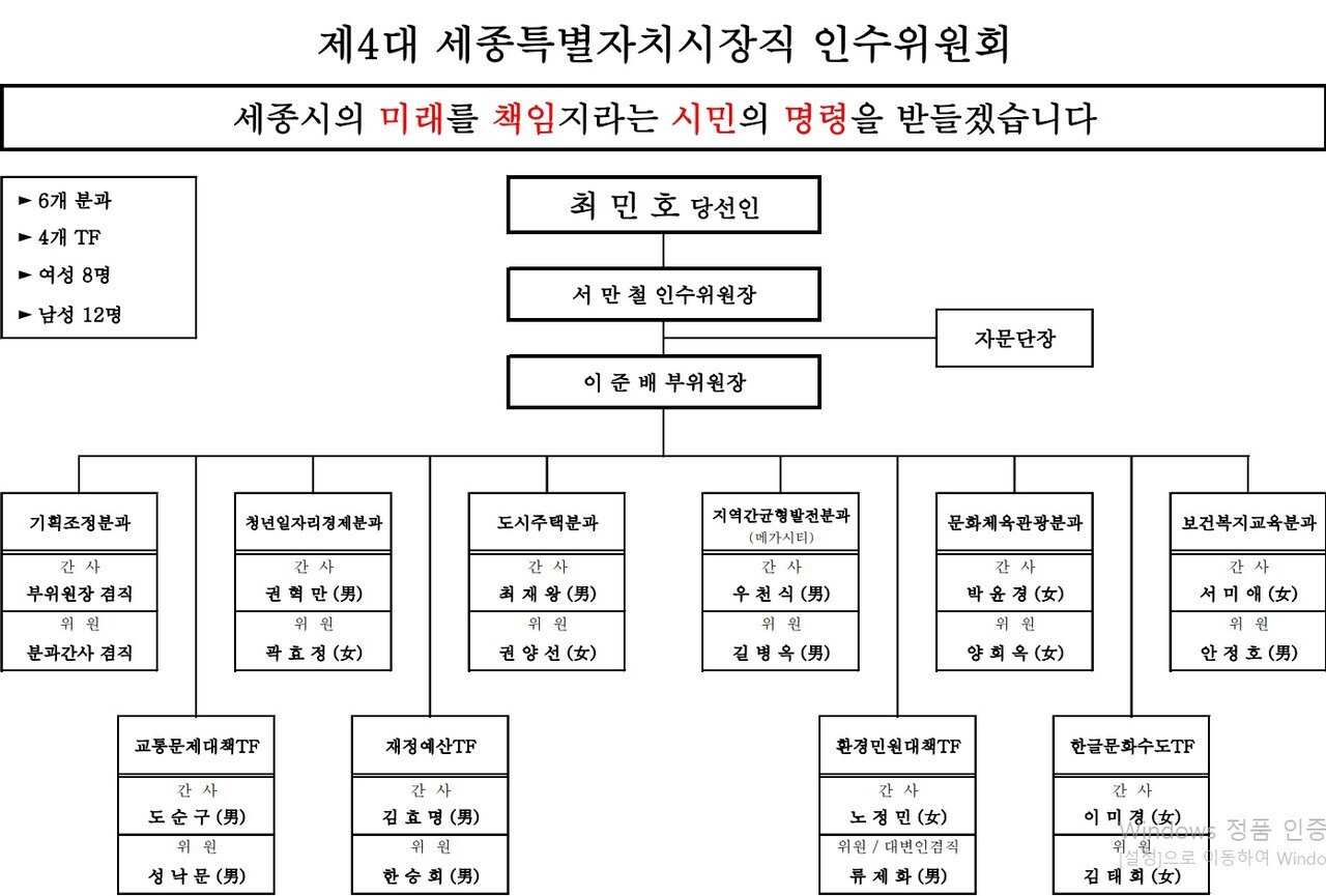제4대 세종시장직 인수위 조직 구성표. 인수위 제공. 