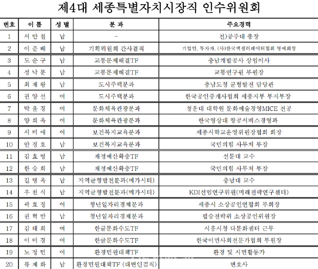 인수위원 주요 경력. 인수위 제공. 