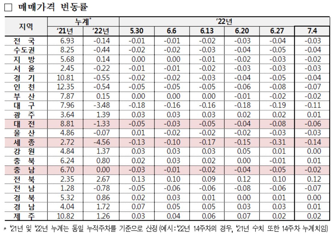 7월 1주(4일 기준) 매매가격 변동률. 한국부동산원 제공.