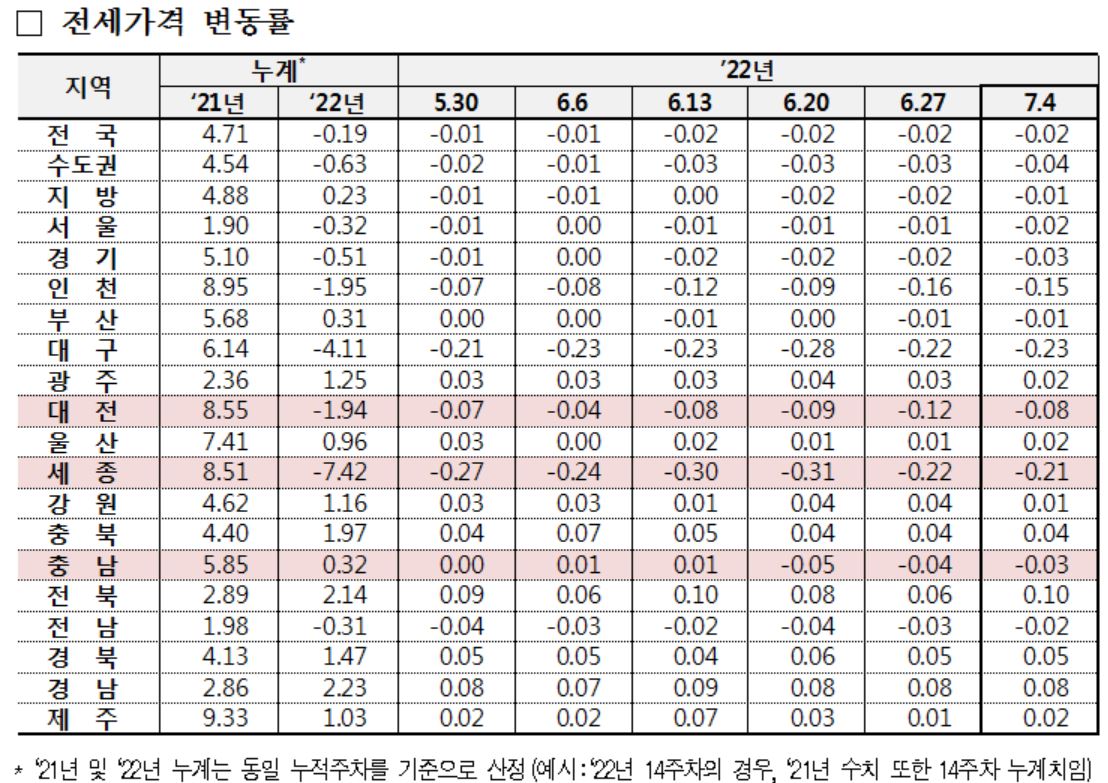 7월 1주(4일 기준) 전세가격 변동률. 한국부동산원 제공.