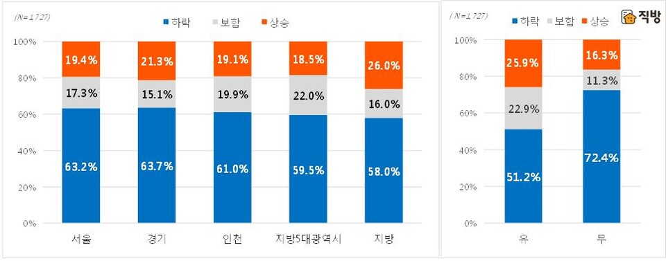 2022년 하반기 주택 매매가격 전망 – 거주지역별(좌), 주택보유 여부별(우). ㈜직방 제공.