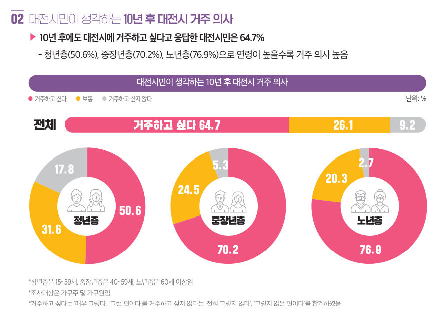 2021년 대전시민 주거의식 조사. 대전세종연구원 인포그래픽. 