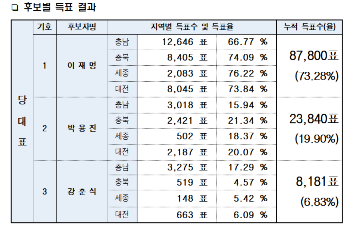 이재명 더불어민주당 당 대표 후보가 충청권 순회경선에서도 압승했다. 후보자 별 득표 자료. 더불어민주당 제공.