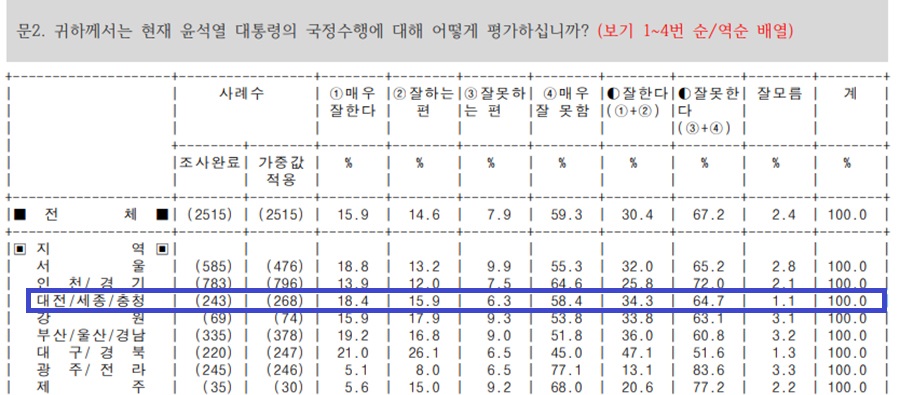 윤석열 대통령 8월 2주차 지역별 국정 지지율 표. 리얼미터 홈페이지.