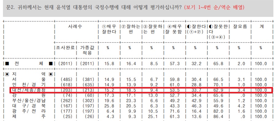 윤석열 대통령 8월 3주차 지역별 국정 지지율 표. 리얼미터 홈페이지.
