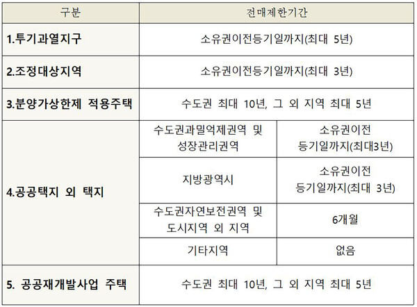 전매제한 적용주택