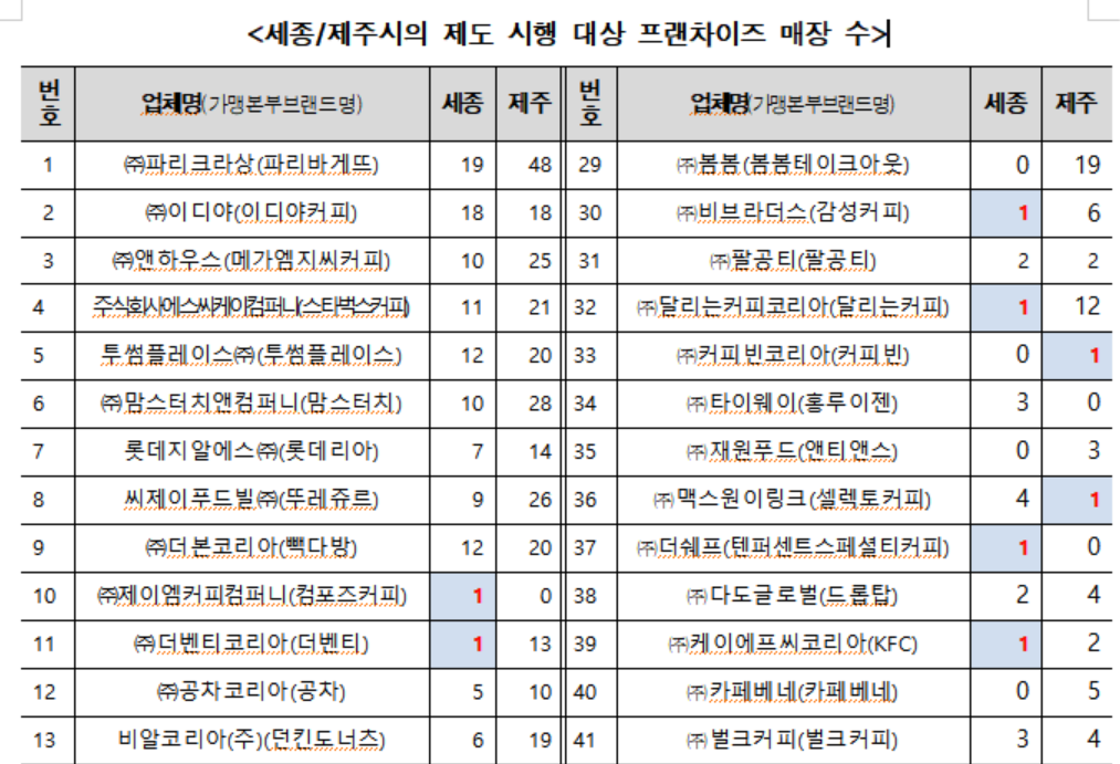 세종‧제주시의 제도 시행 대상 프랜차이즈 매장 수 현황 중 일부. 윤건영 의원실 제공.