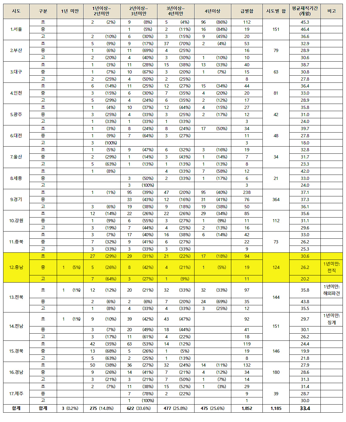 시도교육청별 교장 재직기간 현황. 안민석 국회의원실 자료 재가공.