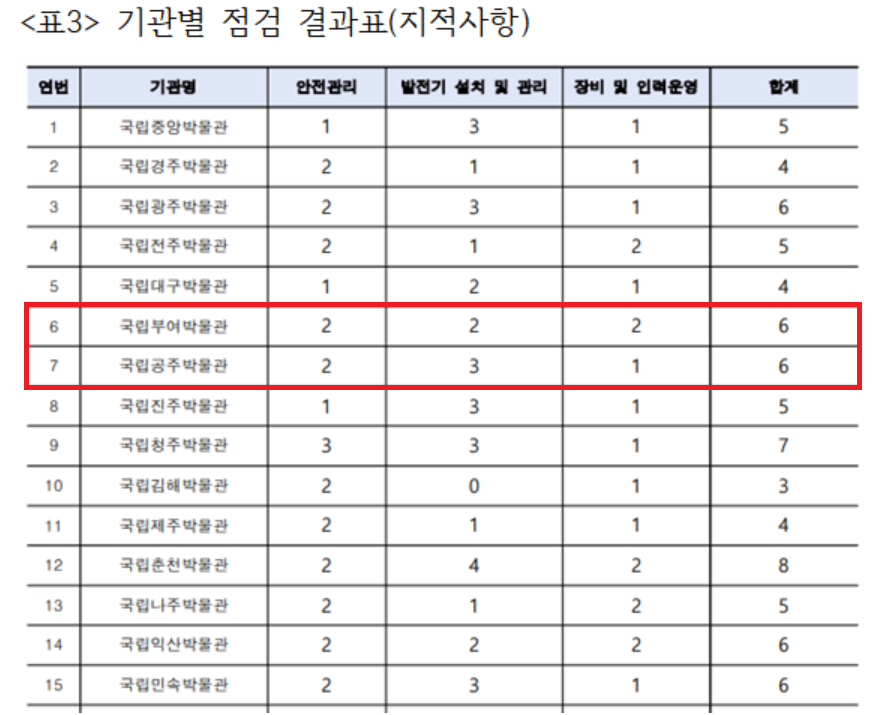 항목에 따른 기관별 점검 결과표. 빨간선으로 표시된 부분이 공주·부여 박물관 결과다. 각각 6개 항목을 지적받았다. 임오경 의원실 제공.