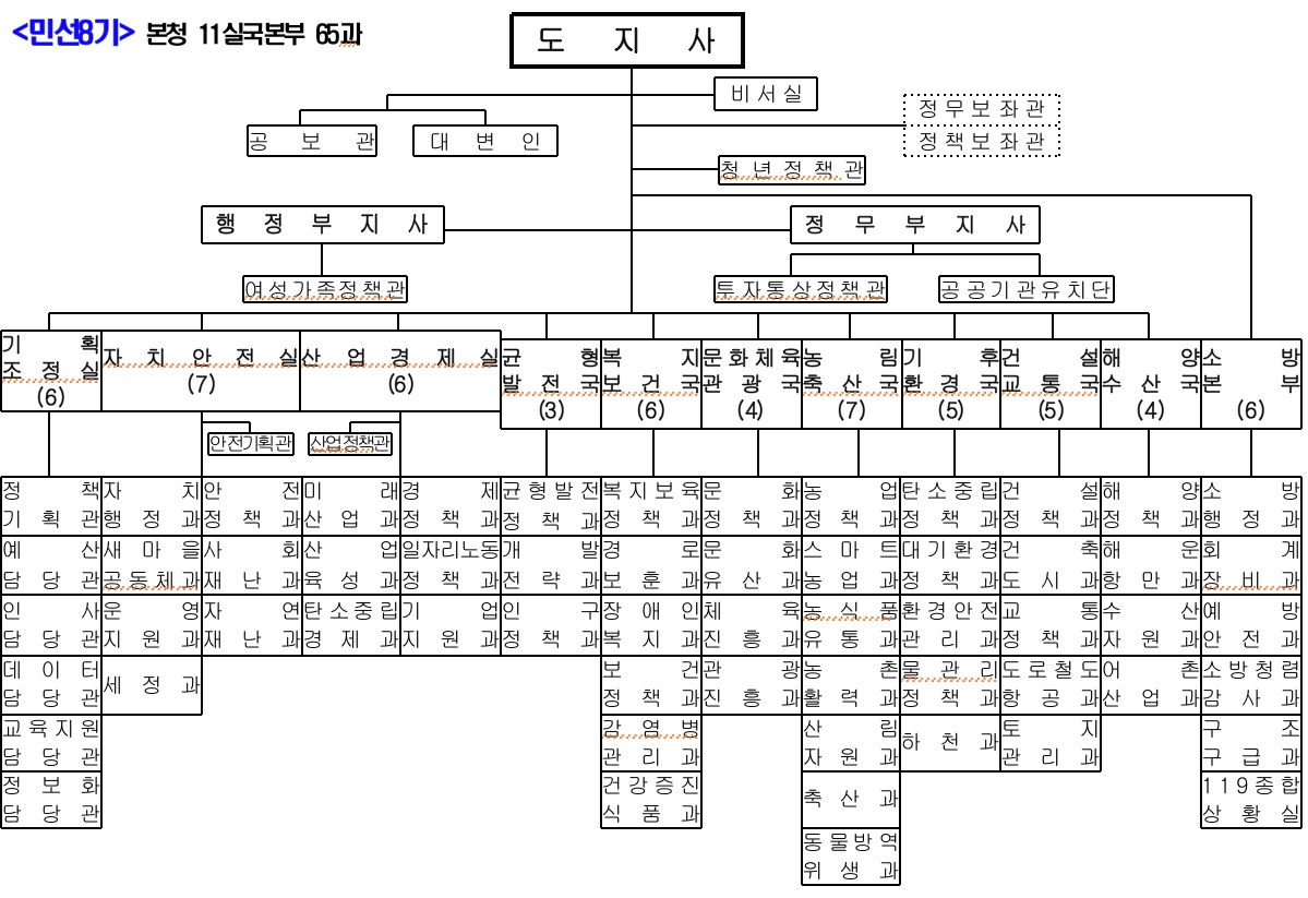 민선8기 충남도 첫 조직개편안 조직도. 충남도 제공.