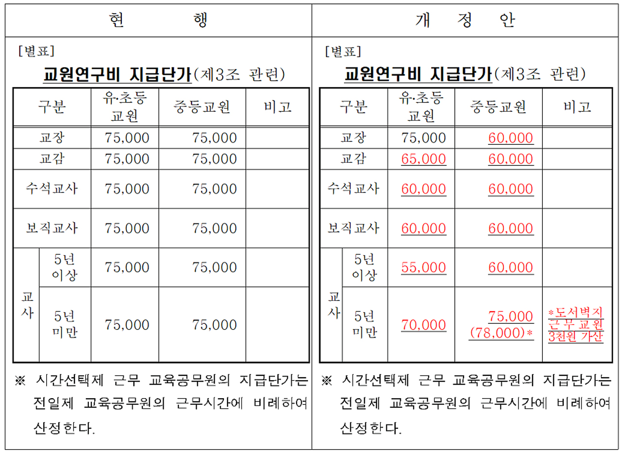 ‘충청남도 교원연구비 지급에 관한 규정 일부개정훈령안’ 변동내용. 충남교육청 홈페이지 갈무리.