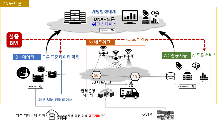 ETRI, DNA+드론 챌린지 성료 및 플랫폼 공개
