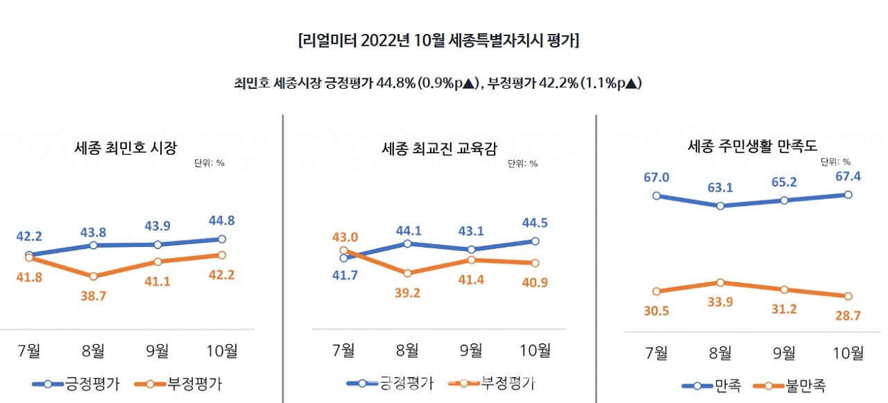 리얼미터가 공표한 지난 7월~10월 지지율 추이. 4개월간 17개 광역단체장 순위는 17위 3번, 16위 1번이다. 리얼미터 제공. 