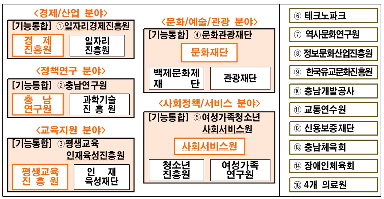 충남도 공공기관 통페합 계획표. 