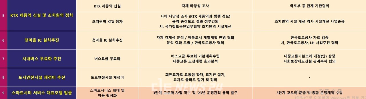 미래전략본부가 제시한 주요 현안 추진 계획. 