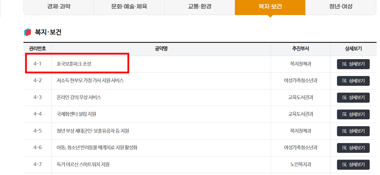 이장우 대전시장 공약집 갈무리. 복지 분야 1번 공약으로 호국보훈파크 사업이 명시돼있다.