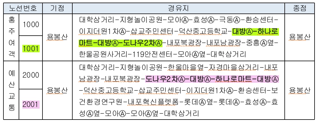 내포신도시 순환버스 노선별 경유지. 충남도 제공.