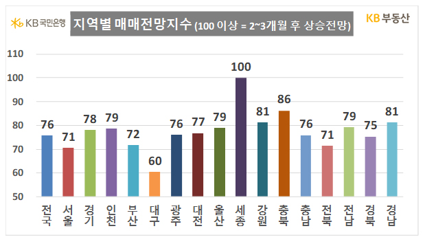 자료 : KB부동산