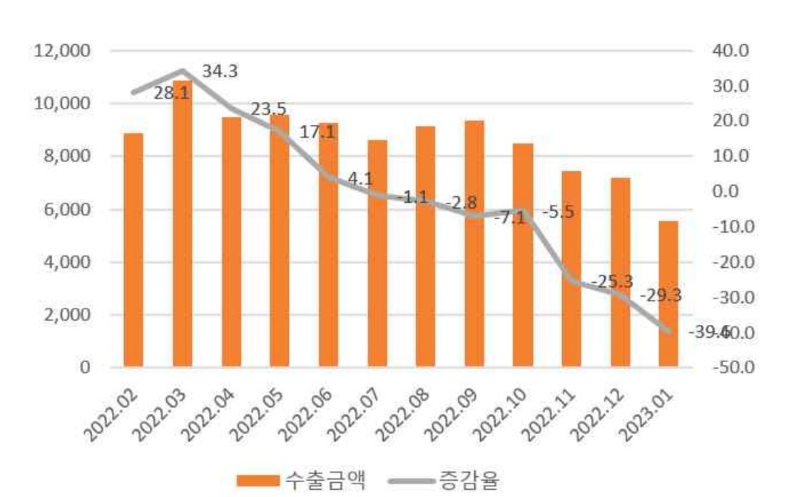 월별 충남 수출동향 그래프. (단위: 백만 달러, %). 한국무역협회 제공.