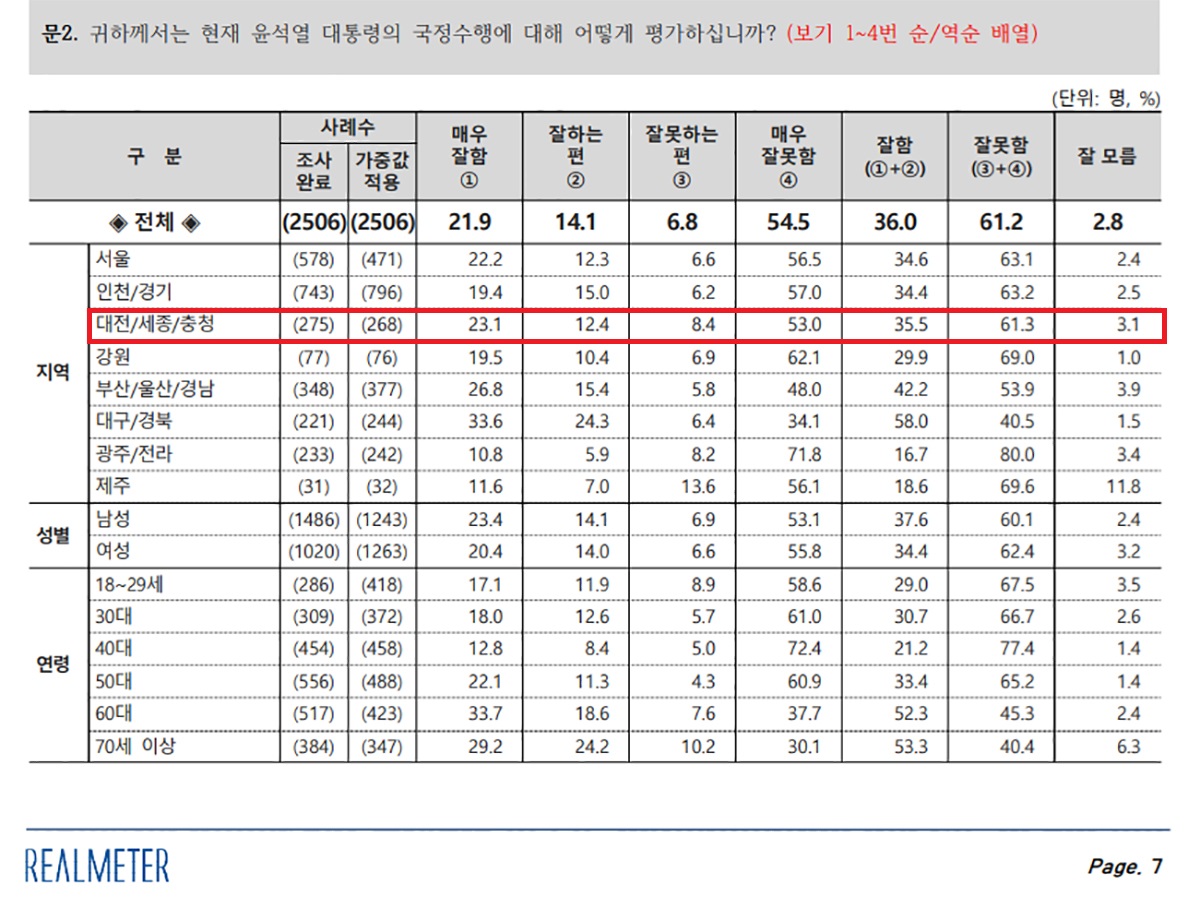 리얼미터 미디어트리뷴 의뢰로 지난 20~24일까지 5일간 전국 18세 이상 유권자 2,506명을 대상으로 조사한 3월 넷째 주 윤 대통령 국정수행 주간평가 통계표. 리얼미터 홈페이지 참조.