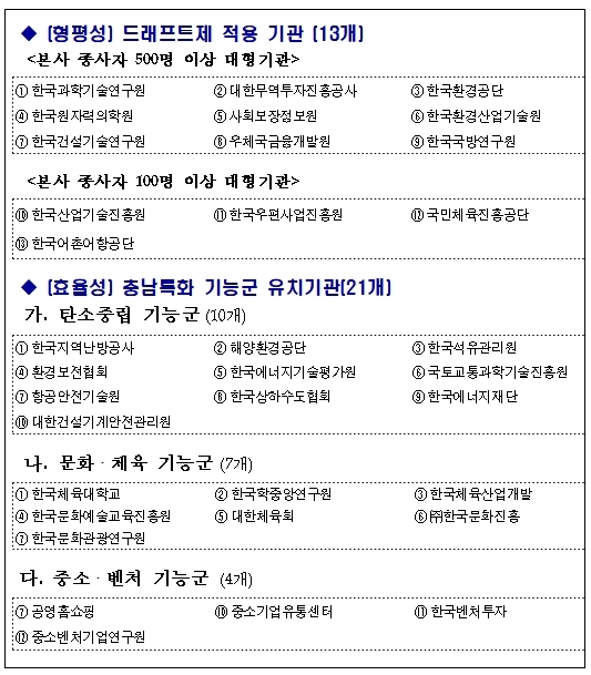 도는 앞서 지난 6일 2차 수도권 공공기관 이전을 앞두고 중점 유치 대상 34개 기관을 공식화했다. 자료사진.