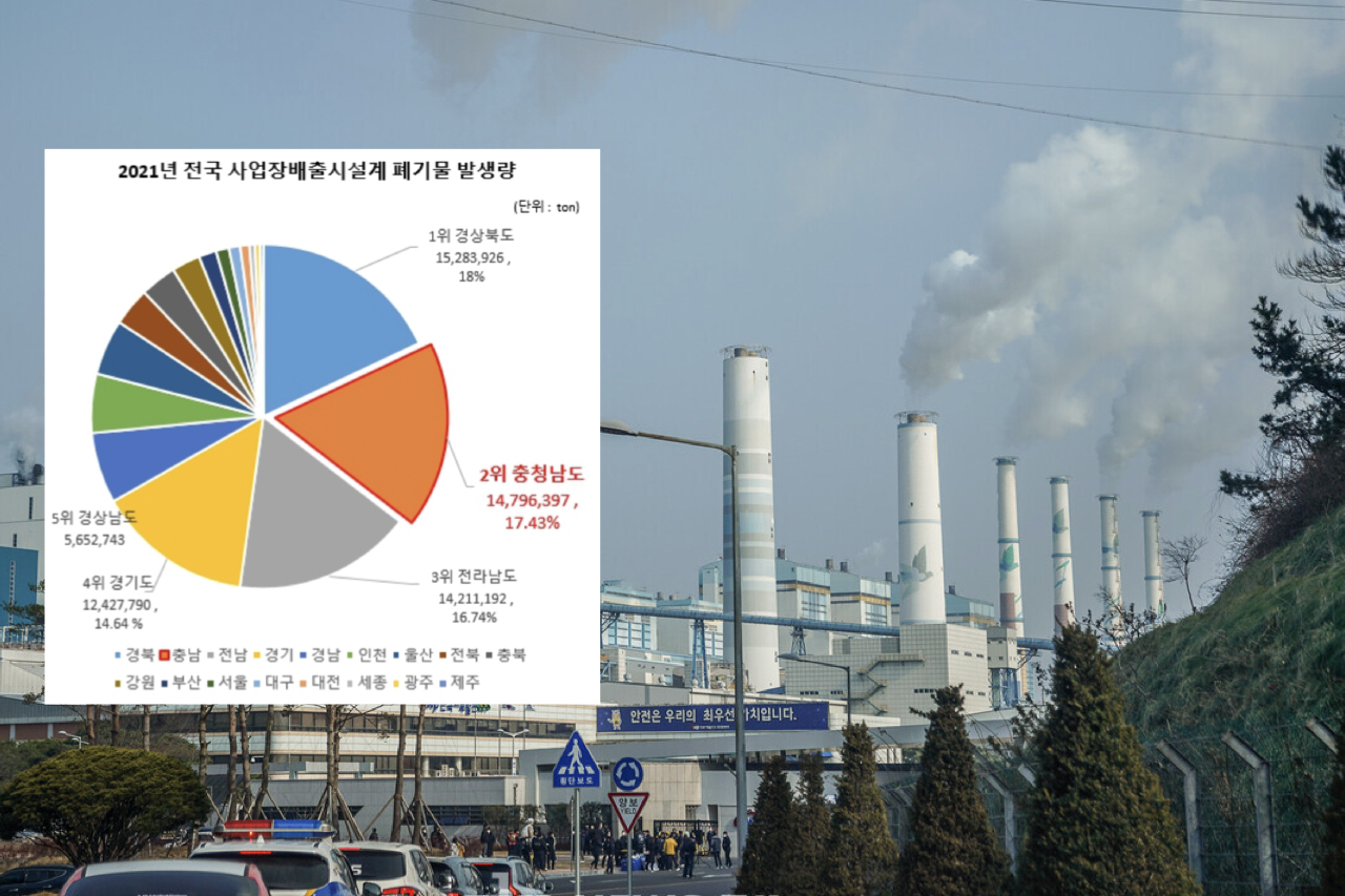충남도에서 한해 발생하는 산업폐기물 배출량이 1479만 톤에 달하는 것으로 나타났다. 이는 포항제철소가 위치한 경북에 이어 두 번째로 많은 수준이다. 환경운동연합은 지역에 제철소와 화력발전이 다수 위치한 결과로 분석, ‘탈석탄 에너지전환’을 촉구했다.  자료사진.