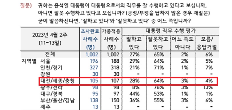한국 갤럽 4월 2째주 윤석열 대통령 국정 수행 지지율표.
