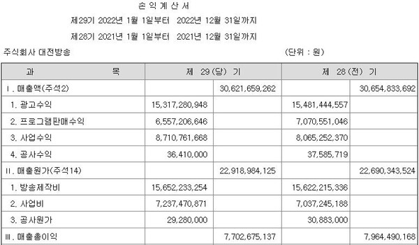 TJB 대전방송 손익계산서. 2022년과 2021년 매출액이 306억원으로 비슷했다.
